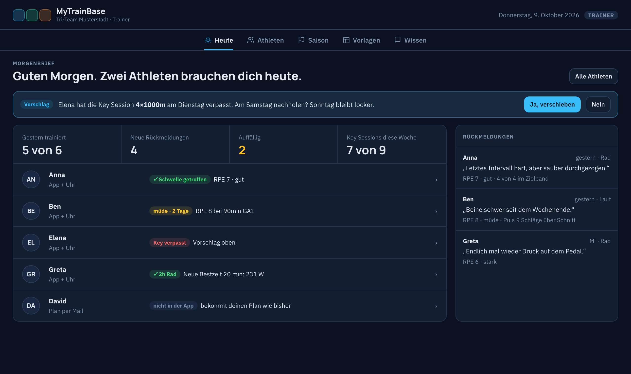 Trainer-Ansicht Heute: Morgenbrief mit Kennzahlen, Athletenliste mit Signalen und Rückmeldungen, Vorschlag zum Nachholen einer Key Session